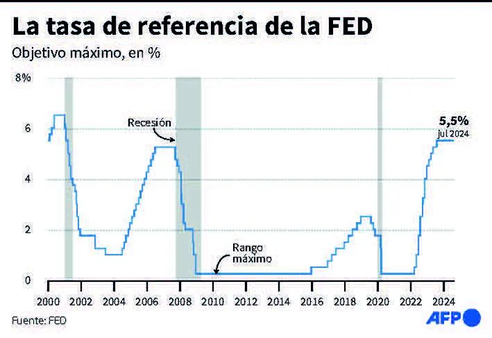 Dirigentes de la Fed proclives a recortes de tasas de interés 