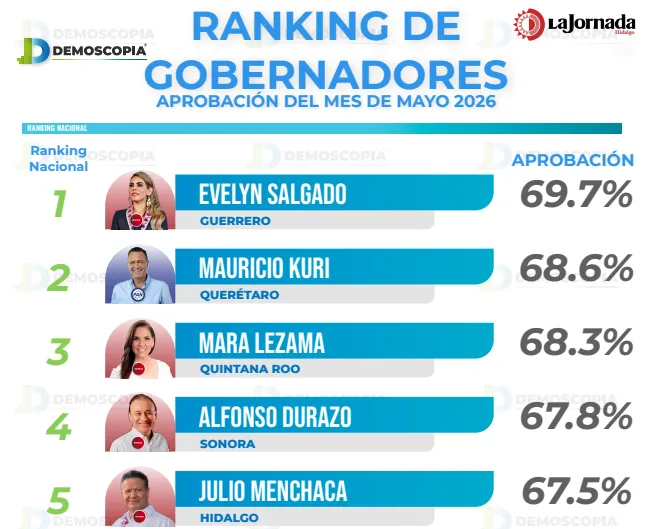 Ranking de gobernadores con mayor aprobación en mayo 2026: Demoscopia Digital