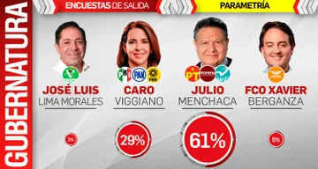 Encuestas de salida posicionan a Julio Menchaca como virtual ganador: CCEH