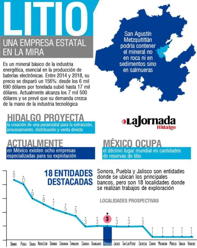 San Agustín Metzquititlán tiene potencial para explotación de litio