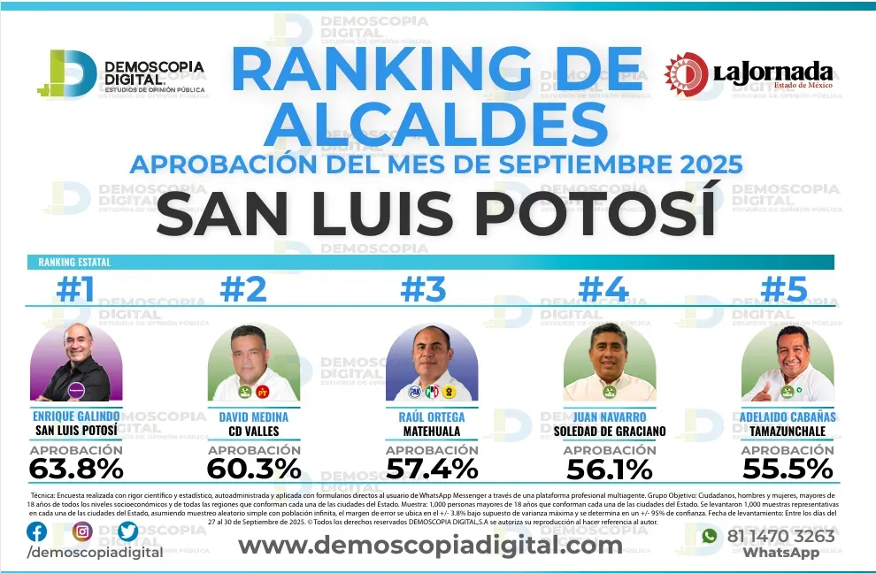 Ranking de aprobación de alcaldes en septiembre: Demoscopia Digital 