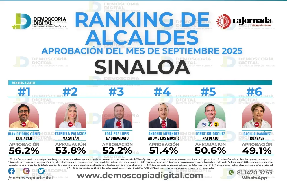 Ranking de aprobación de alcaldes en septiembre: Demoscopia Digital 