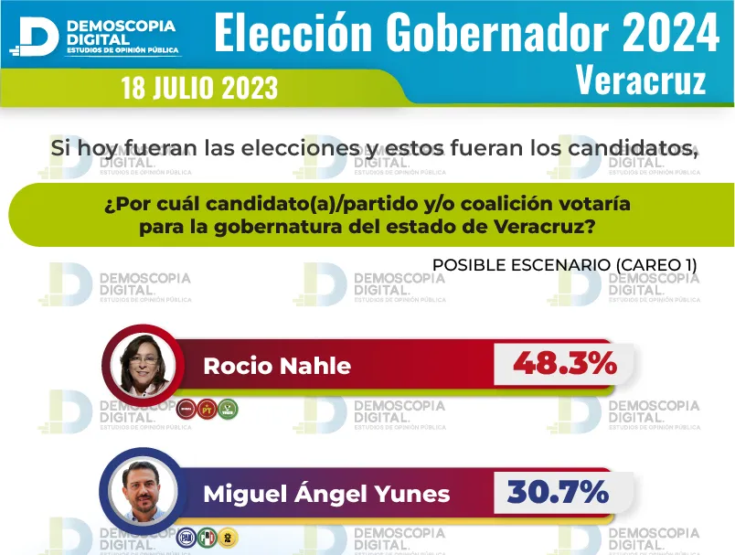 Elecciones 2024 podrían dar gobernadoras en Morelos, Guanajuato y Veracruz: Demoscopia Digital