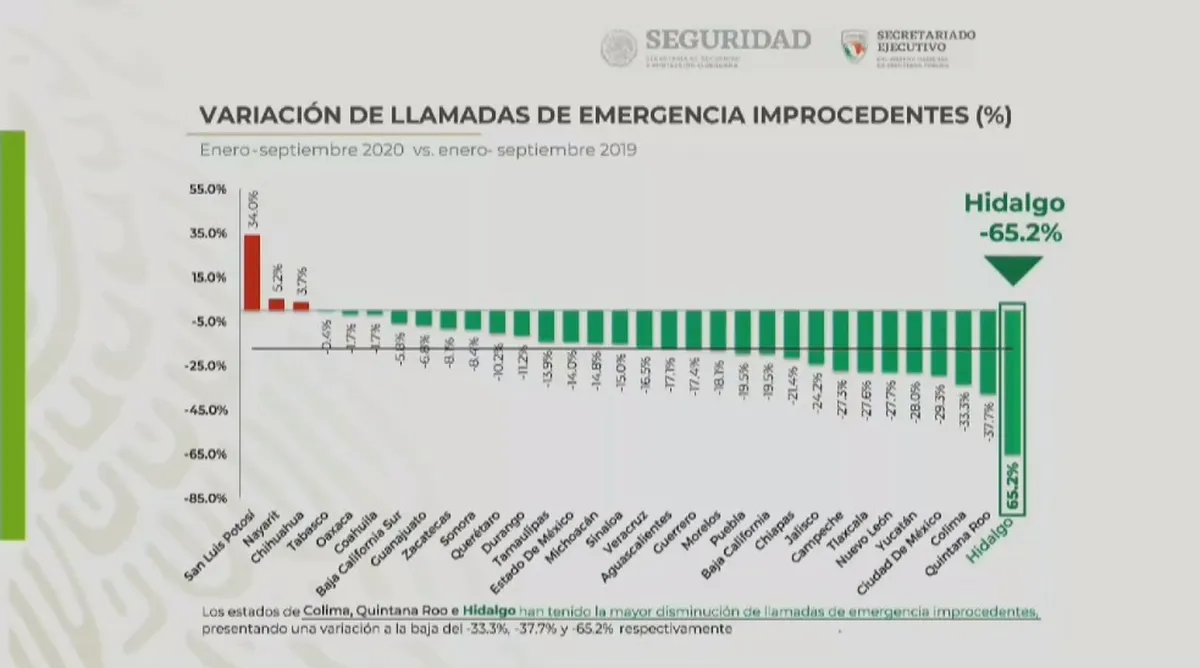 Bromas o insultos, 56% de llamadas al 911