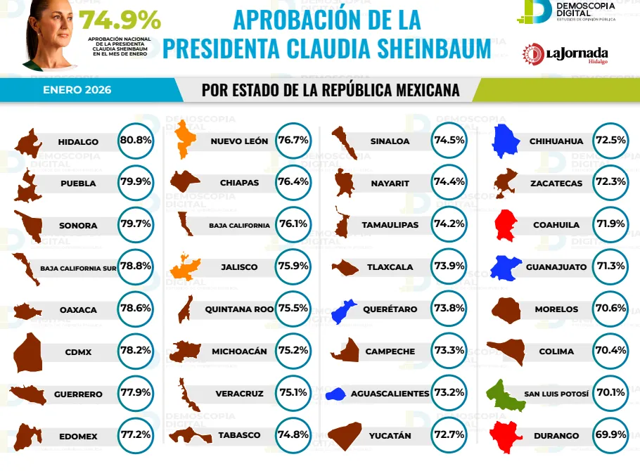 Respaldo social se consolida: Sheinbaum alcanza 74.9% de aprobación al inicio de 2026