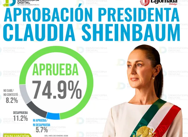 La aprobación presidencial se mantiene estable al arranque del segundo año de gobierno, con cifras por encima del 70%.