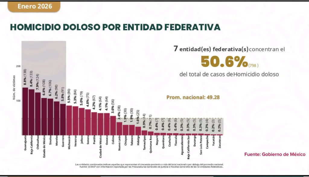 Siete estados concentran más de la mitad de los homicidios en México