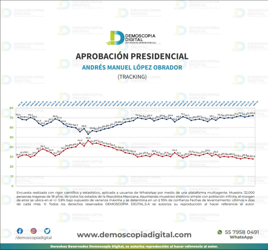 AMLO alcanza el 72.2% de aprobación en septiembre 2023, según Demoscopia Digital