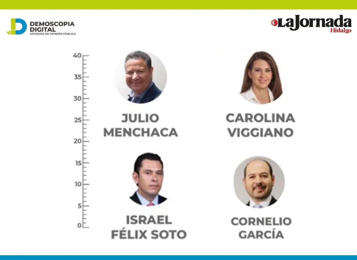 Morena y Menchaca encabezan preferencias para gubernatura de Hidalgo: encuesta
