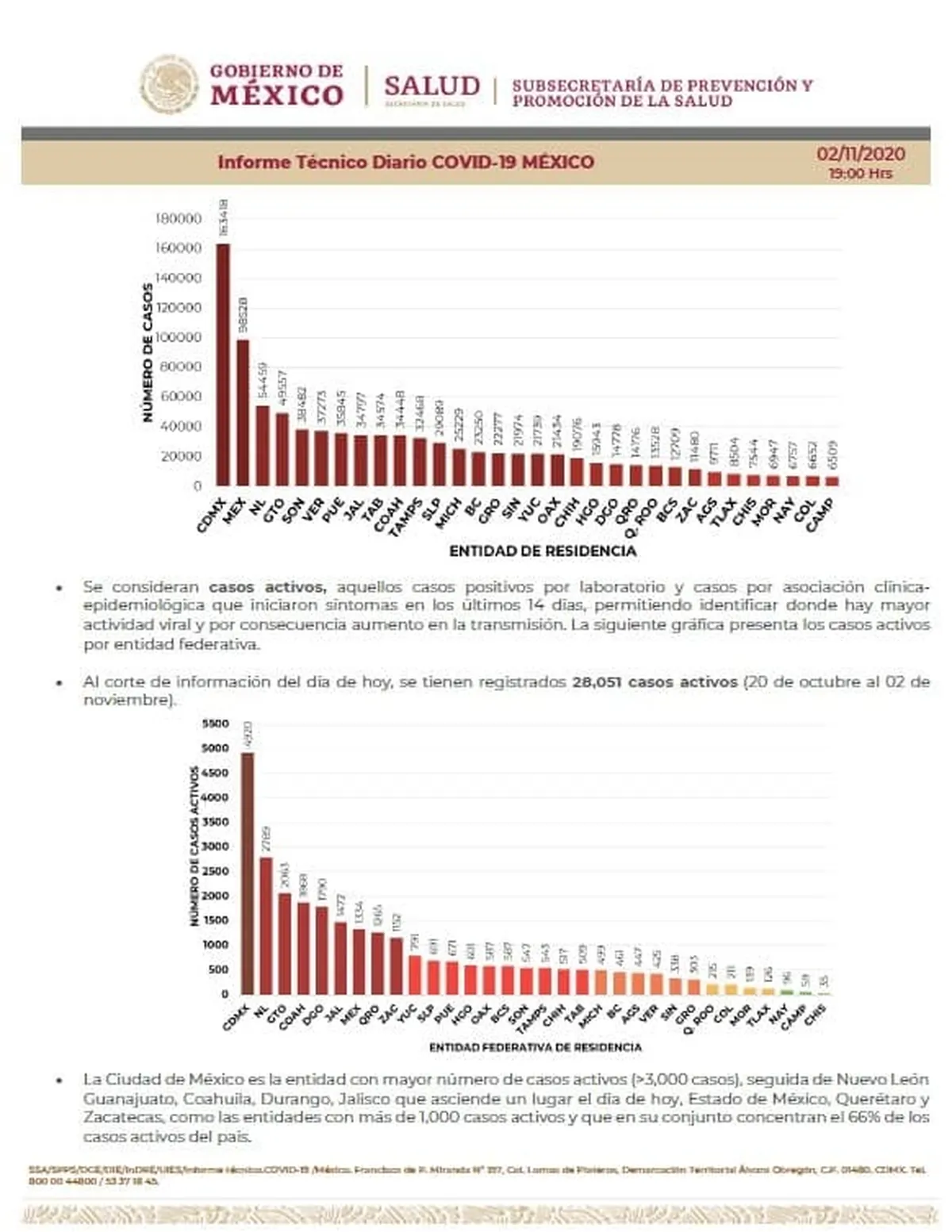 Hidalgo, decimotercero en casos activos de Covid