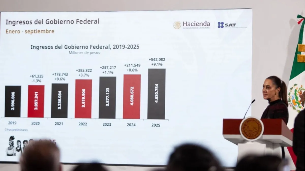 Sheinbaum anuncia que México alcanzará casi seis billones de pesos en ingresos tributarios durante 2025.