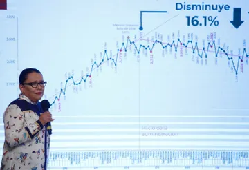 Homicidios dolosos se reducen 16.1% en abril con relación a diciembre de 2018: SSPC