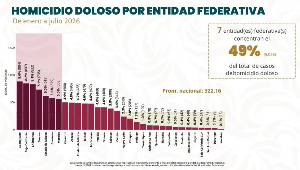 Hidalgo mantiene tendencia a la baja en incidencia delictiva y fortalece coordinación en seguridad