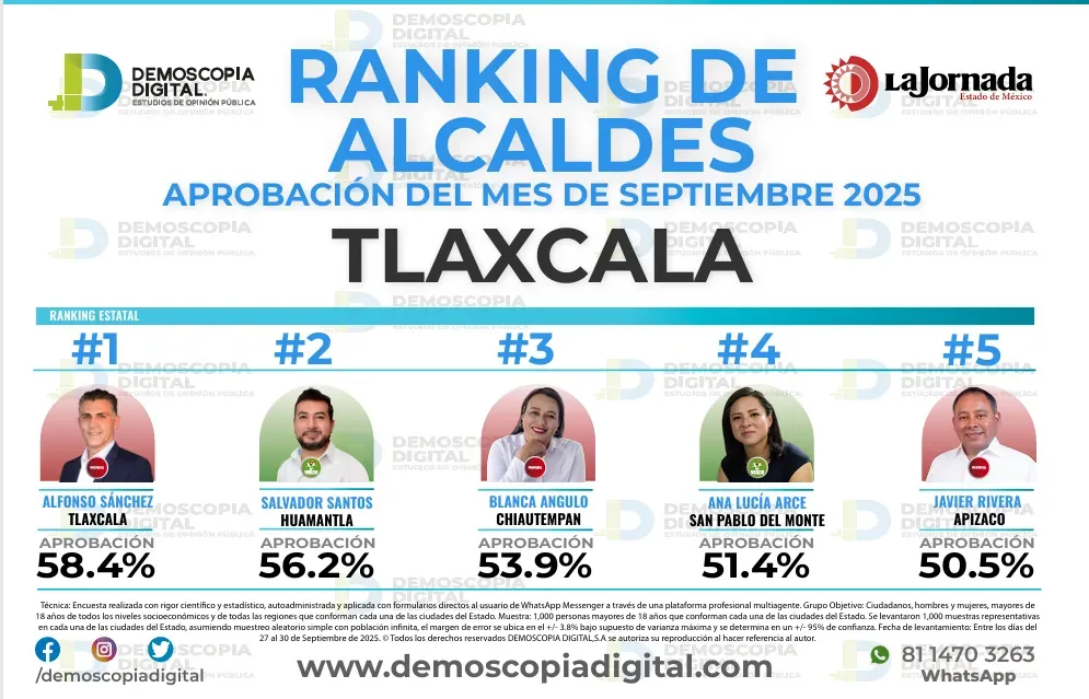 Ranking de aprobación de alcaldes en septiembre: Demoscopia Digital 
