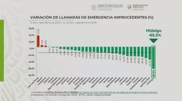 Bromas o insultos, 56% de llamadas al 911