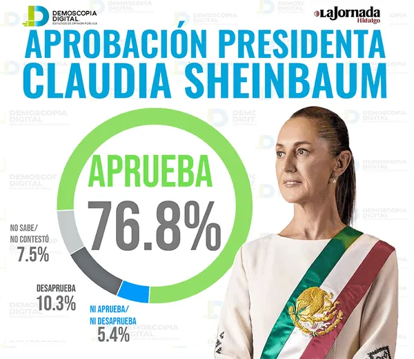 Claudia Sheinbaum encuesta