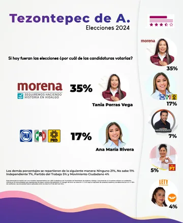 Encuesta coloca a la delantera a Tania Porras en Tezontepec de Aldama