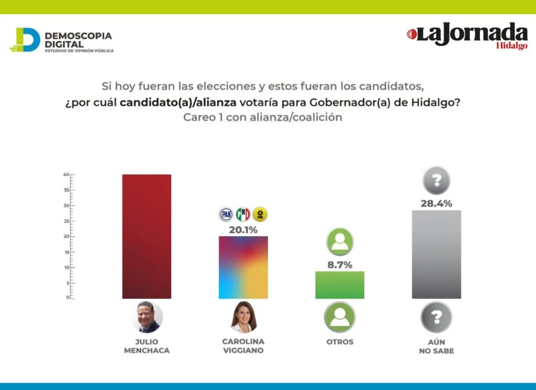 Morena y Menchaca encabezan preferencias para gubernatura de Hidalgo: encuesta
