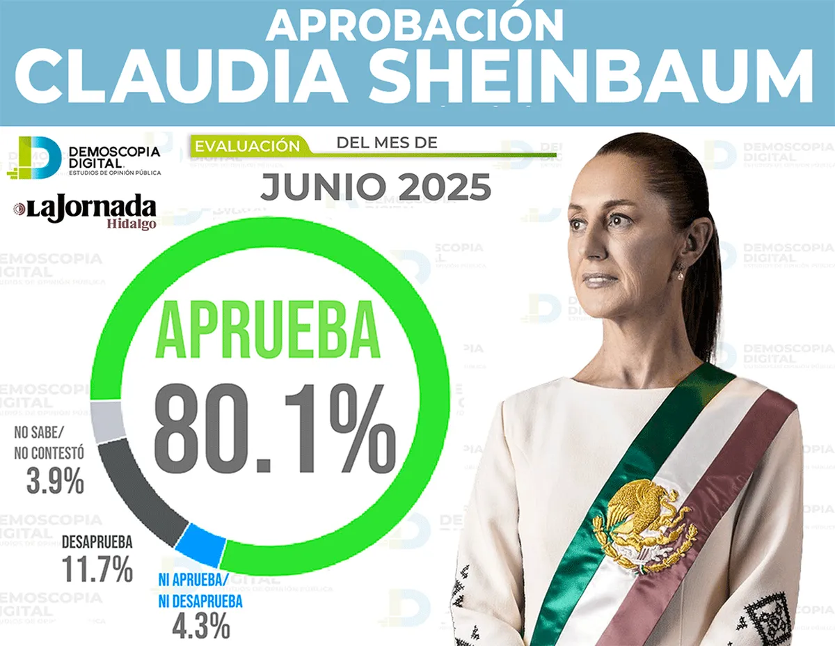 Claudia Sheinbaum alcanza 85.1% de aprobación en Hidalgo, según Demoscopia Digital