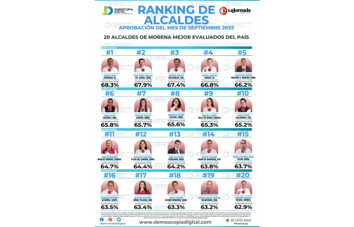 Ranking de aprobación de alcaldes en septiembre: Demoscopia Digital 