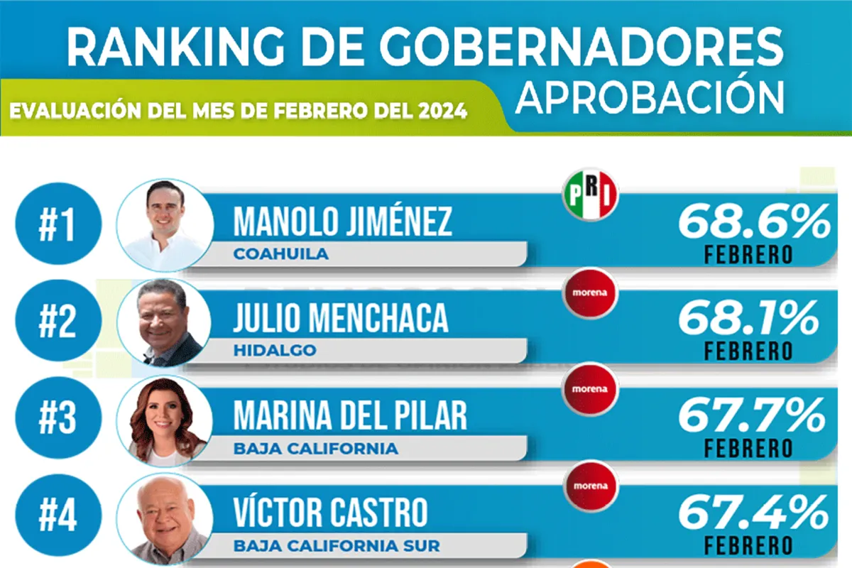 ¿Qué gobernadores tienen más aprobación en México? Demoscopia Digital te lo dice