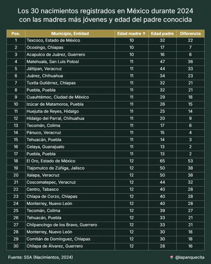 Niña de 11 años en Huejutla, entre las madres más jóvenes de México