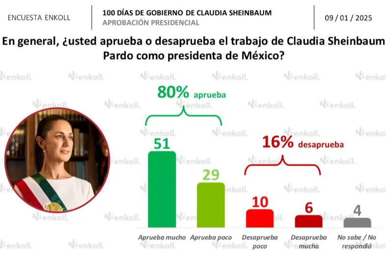 Claudia Sheinbaum alcanza 80% de aprobación tras 100 días de gobierno: Enkoll