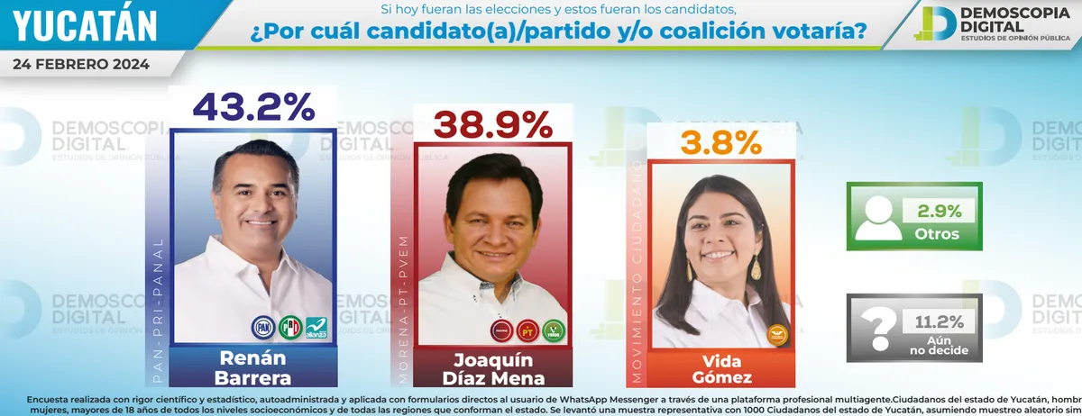 Se cierra Yucatán entre Renan Barrera y Joaquín Díaz Mena según Demoscopia Digital