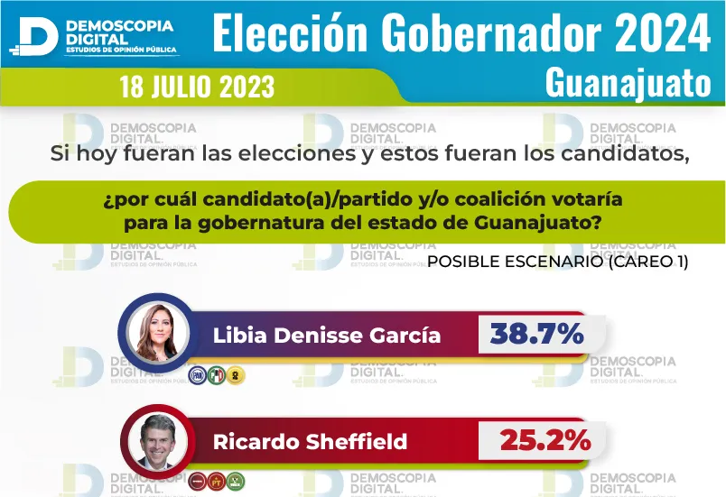 Elecciones 2024 podrían dar gobernadoras en Morelos, Guanajuato y Veracruz: Demoscopia Digital