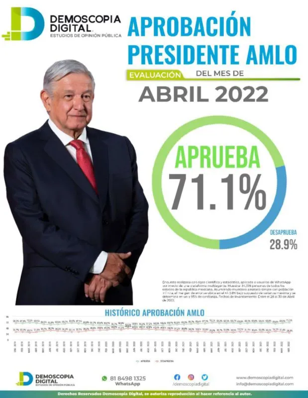 AMLO incrementa aprobación al ubicarse en el 71.1%: Demoscopia Digital
