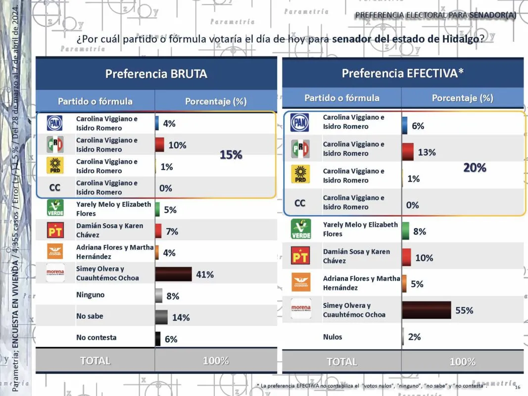 Elección Senador en Hidalgo: Así serían los resultados según Parametría