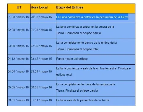 Luna de Sangre el eclipse de mayo más esperado, dónde y cuándo verlo