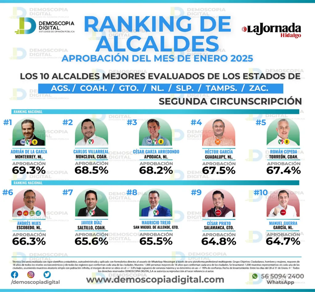 Ranking de alcaldes mejor evaluados de enero de 2025