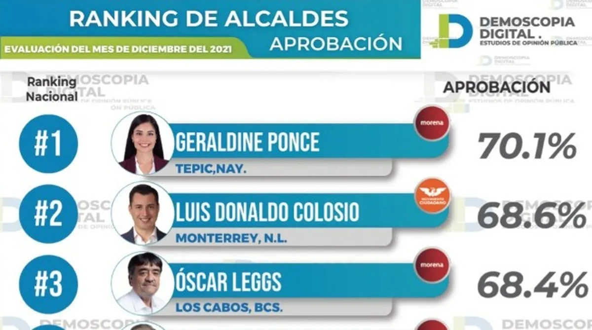 Ranking de alcaldes de México por Demoscopia Digital