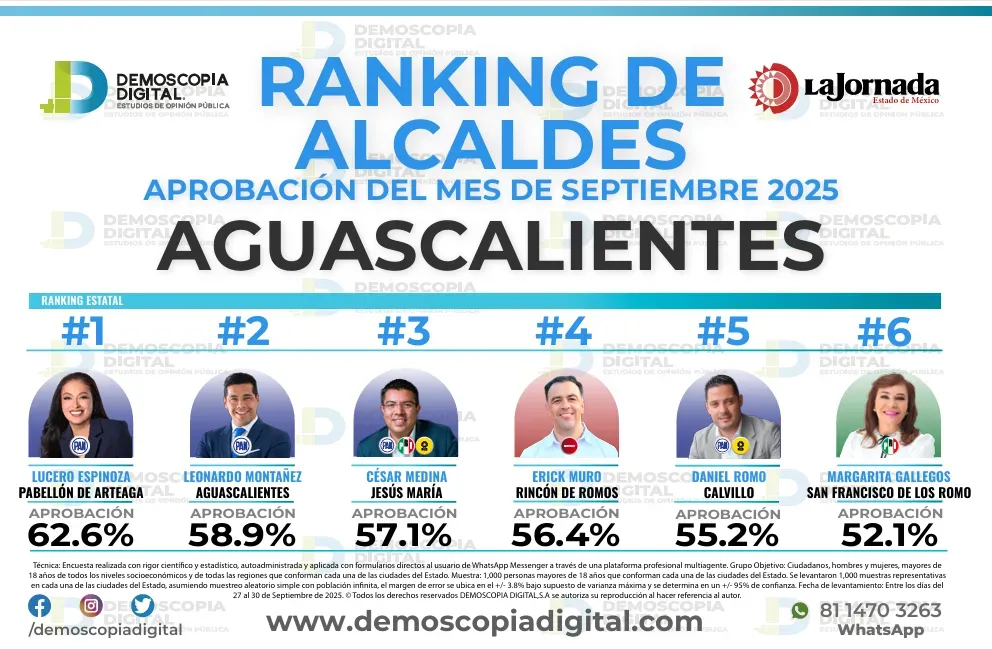 Ranking de aprobación de alcaldes en septiembre: Demoscopia Digital 