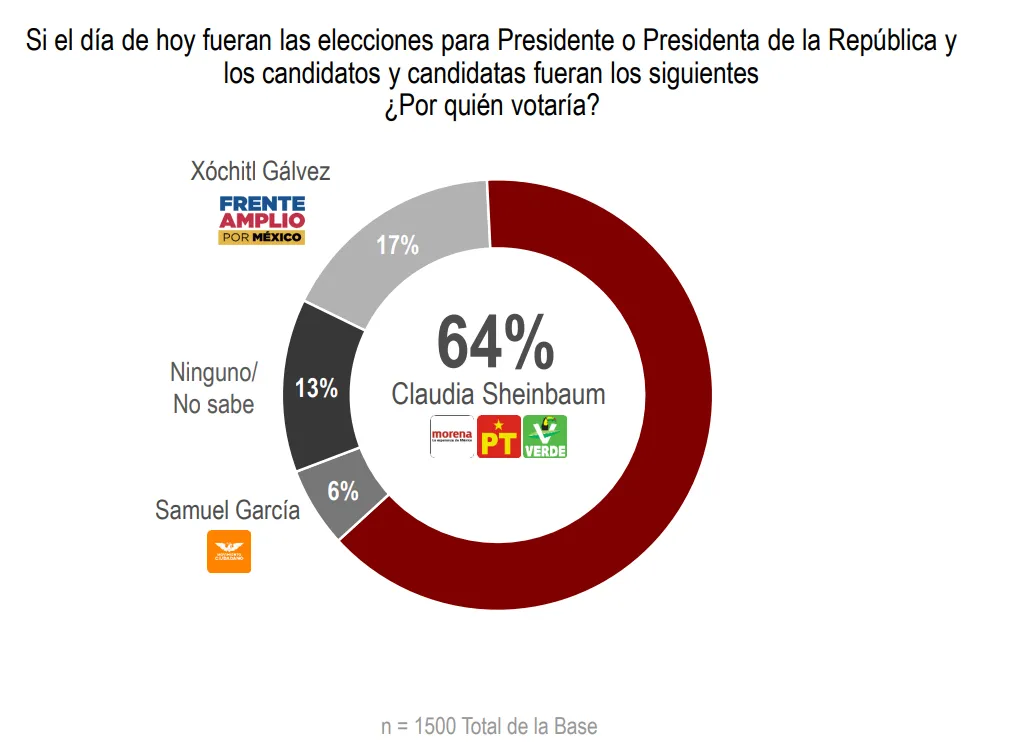 Encuesta Nacional Pre-Electoral: Resultados y Preferencias en septiembre de 2023