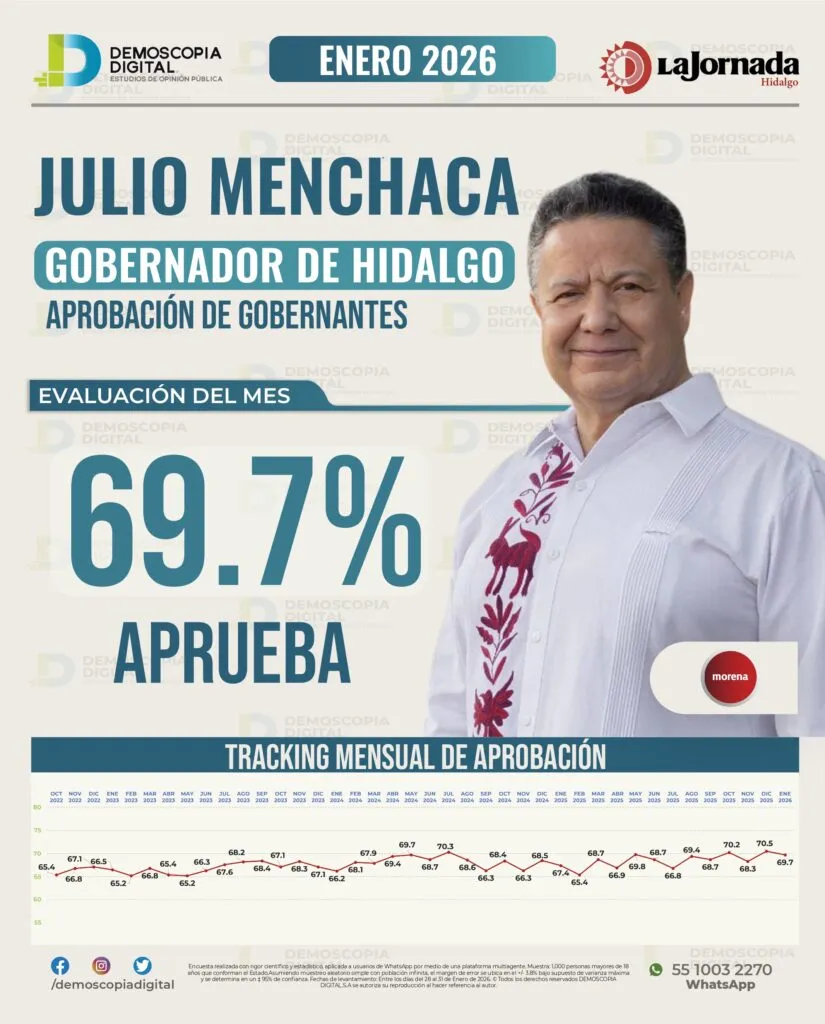Ranking de gobernadores con mayor aprobación en enero 2026: Demoscopia Digital