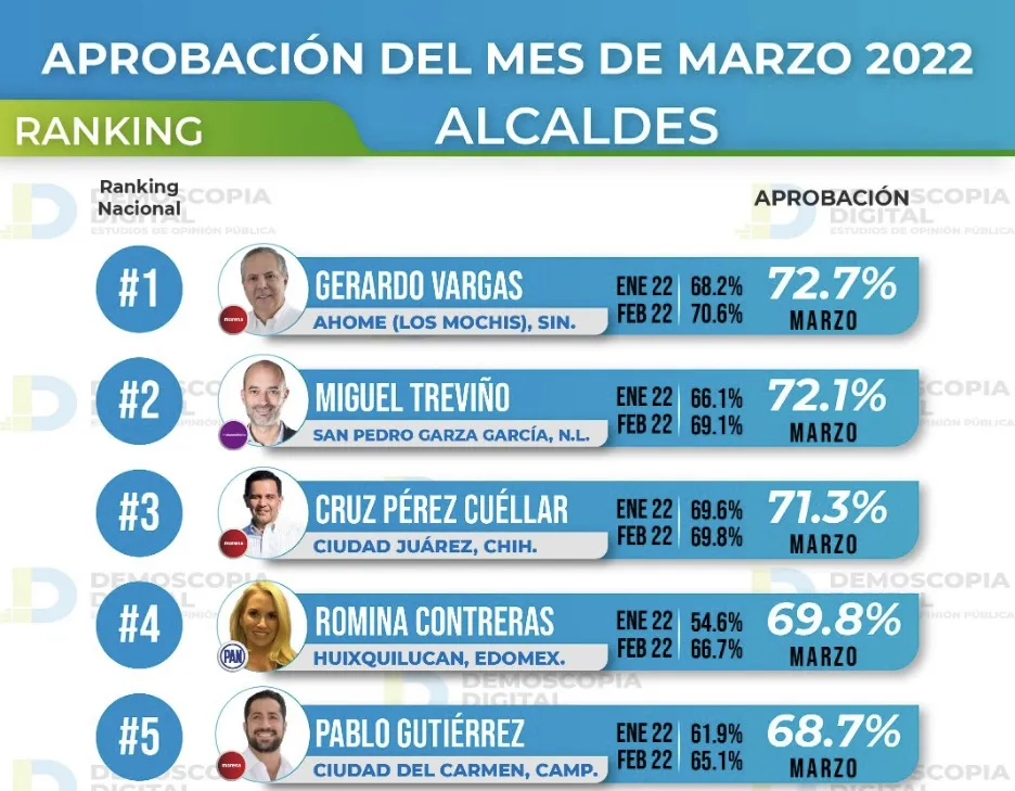 Ranking nacional de alcaldes de México Marzo 2022 por Demoscopia Digital