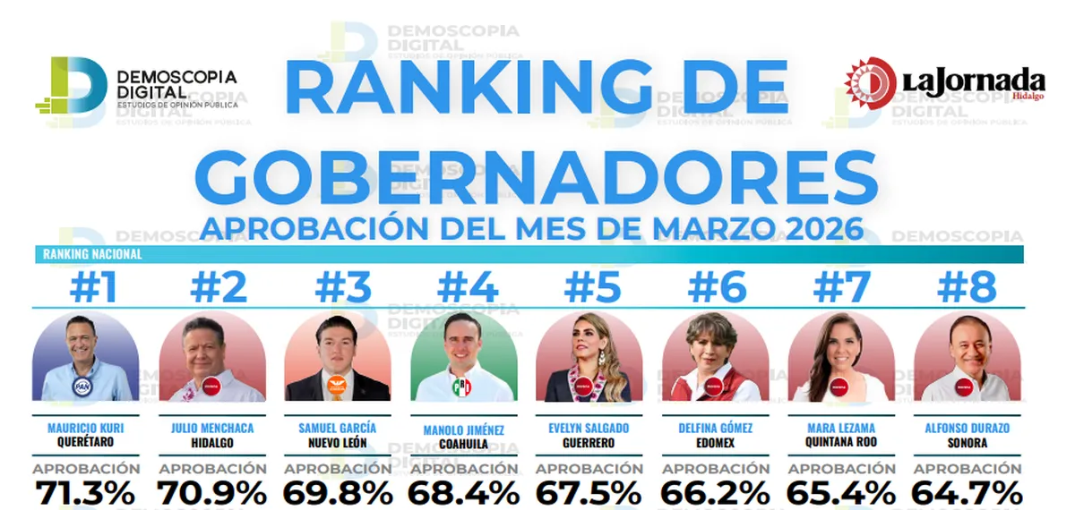 Ranking de gobernadores con mayor aprobación en marzo 2026: Demoscopia Digital