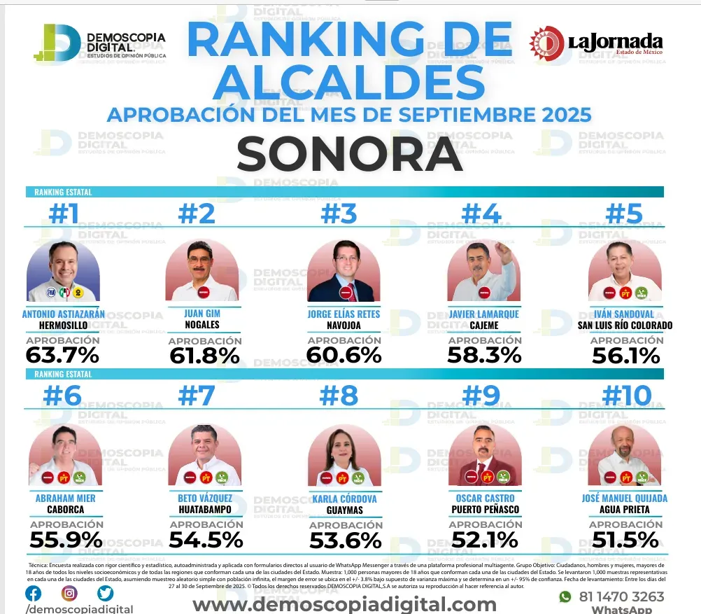Ranking de aprobación de alcaldes en septiembre: Demoscopia Digital 