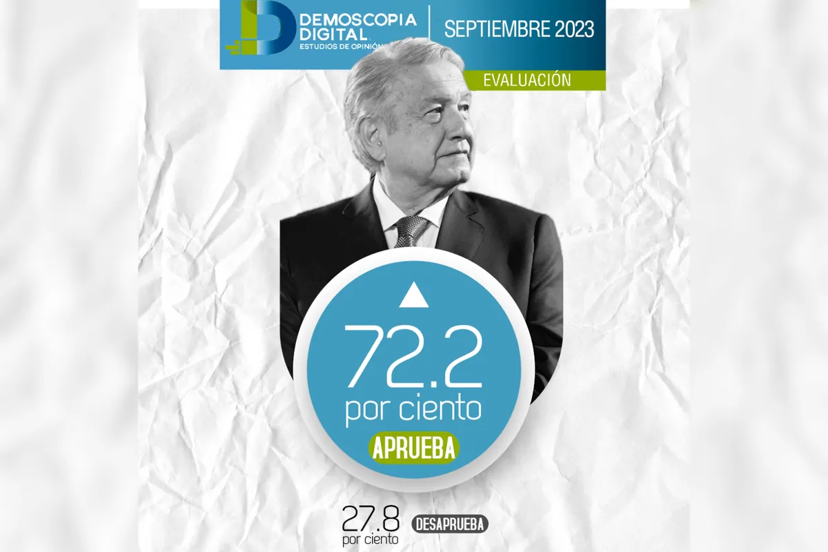 AMLO alcanza el 72.2% de aprobación en septiembre 2023, según Demoscopia Digital