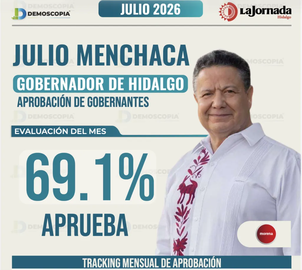 Ranking de Gobernadores de Julio 2026: ¿Quiénes lideran la aprobación ciudadana en México?