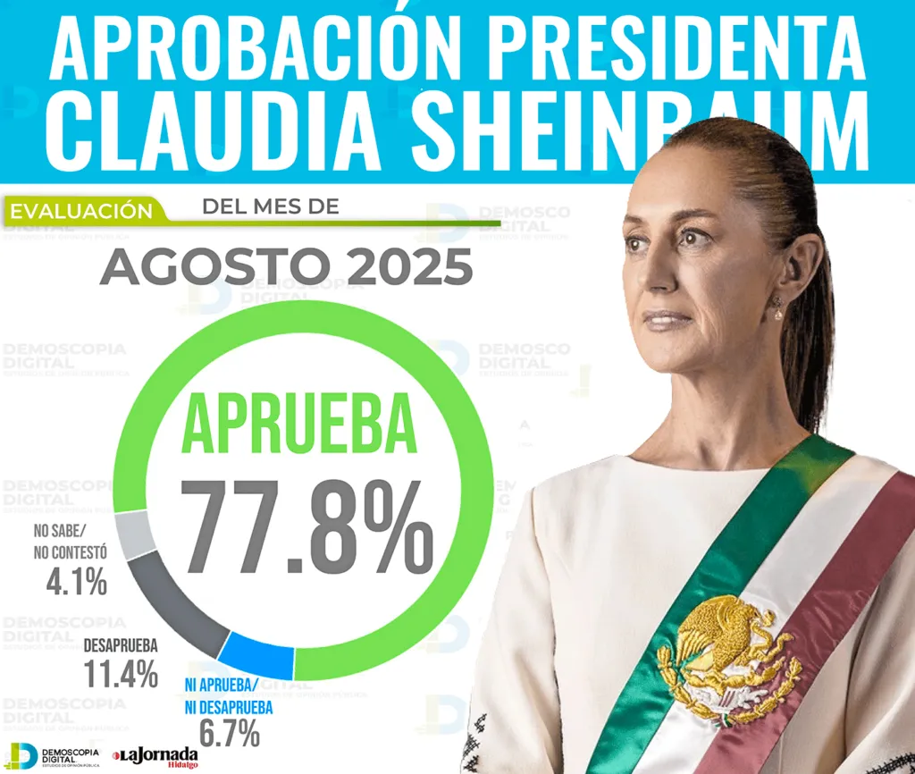 Claudia Sheinbaum alcanza 77.8% de aprobación nacional en agosto