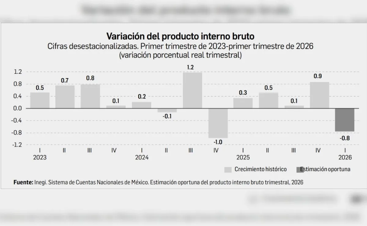 Economía mexicana cae en primer trimestre de 2026; analistas bajan pronósticos de crecimiento