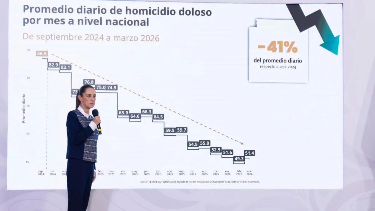 Claudia Sheinbaum informó sobre la reducción del 45% en homicidios y anunció la creación de la Escuela de Mandos.