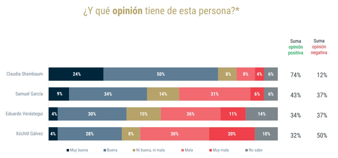 Claudia Sheinbaum encabeza las preferencias en encuestas rumbo a las Elecciones 2024
