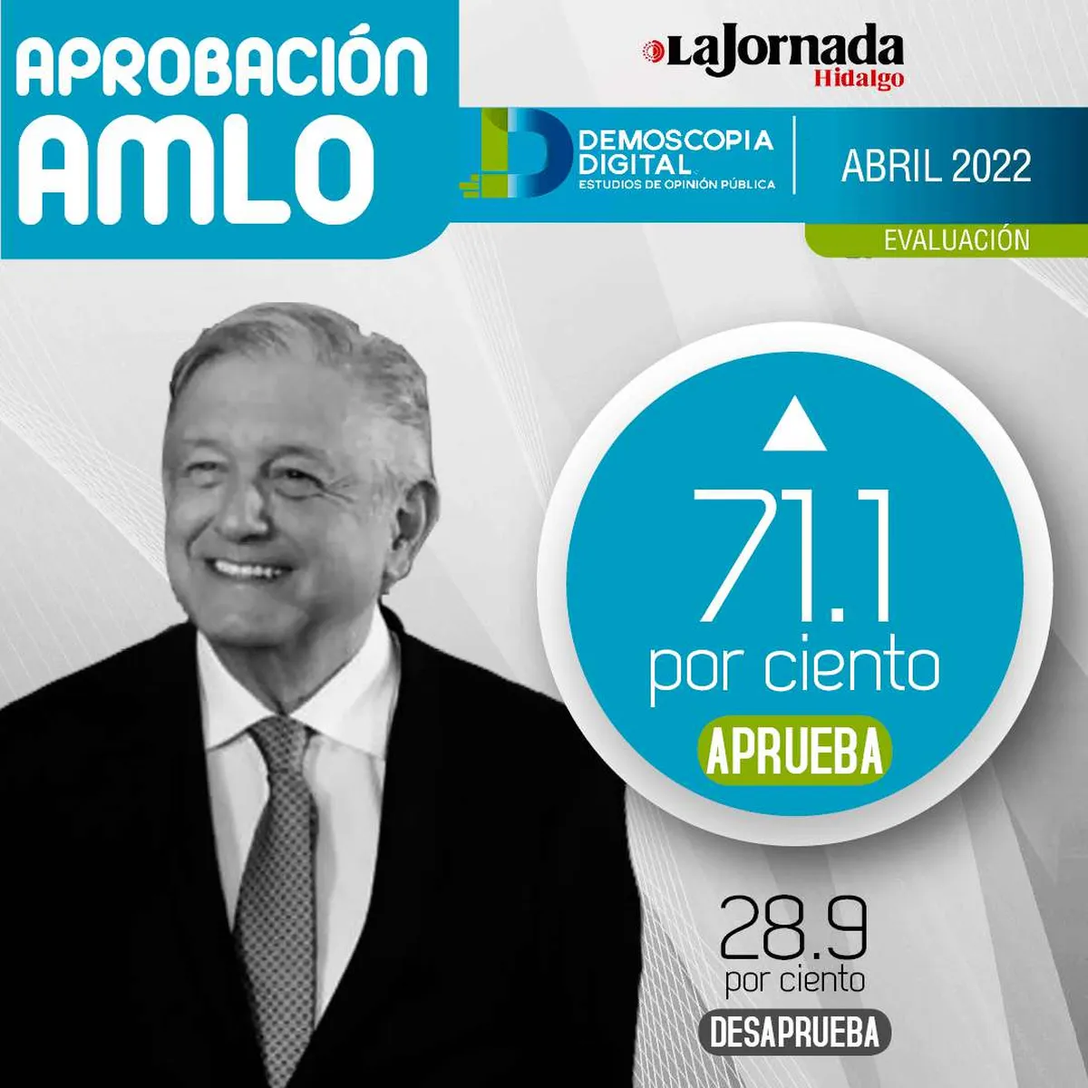 AMLO incrementa aprobación al ubicarse en el 71.1%: Demoscopia Digital