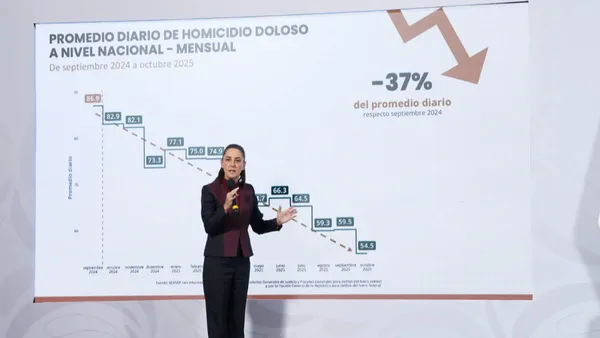 Disminuyen homicidios 37% en México; Sheinbaum atribuye la baja a su estrategia basada en atención a las causas y justicia.