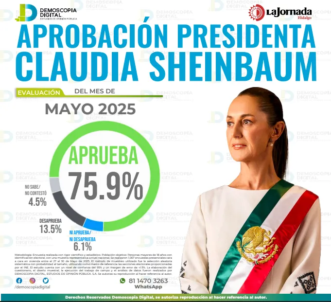 Hidalgo, entre los estados con mayor aprobación a Claudia Sheinbaum: Demoscopia Digital