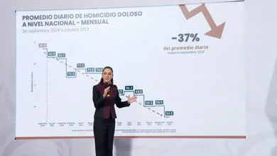 Disminuyen homicidios 37% en México; Sheinbaum atribuye la baja a su estrategia basada en atención a las causas y justicia.